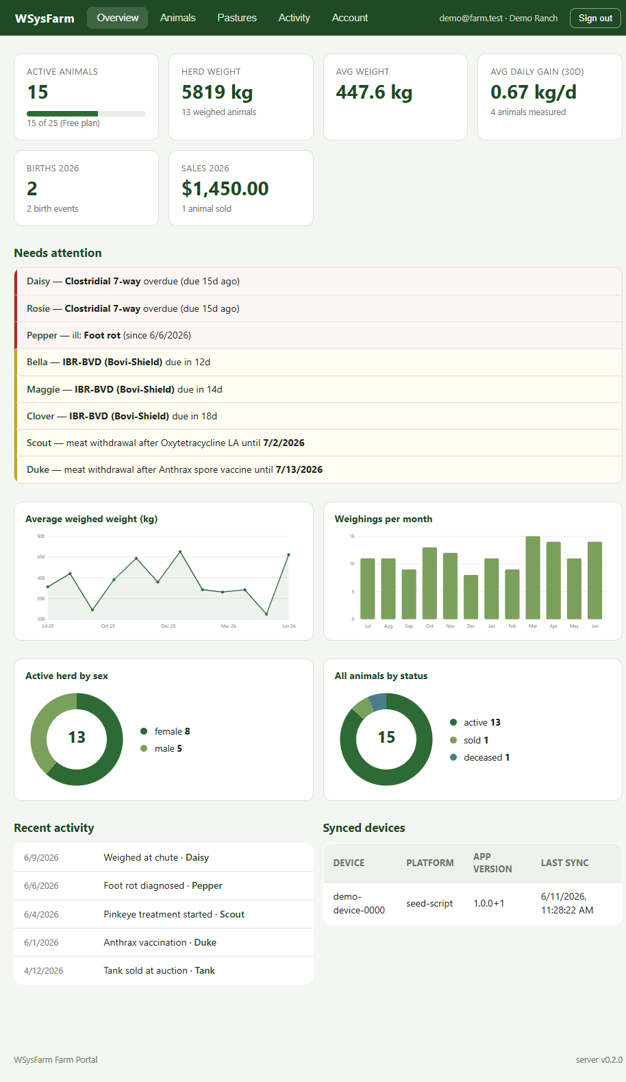 The WSysFarm portal overview: herd KPI cards, a needs-attention list with vaccination and withdrawal alerts, and weight trend charts