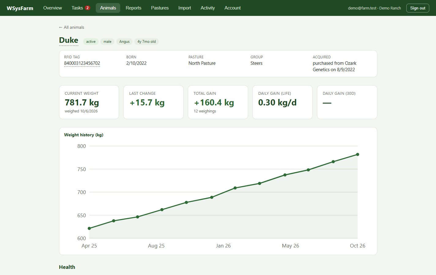 An animal page in the web portal showing current weight, last change, total gain and a weight history line chart rising from 620 to 780 kilograms over 18 months.