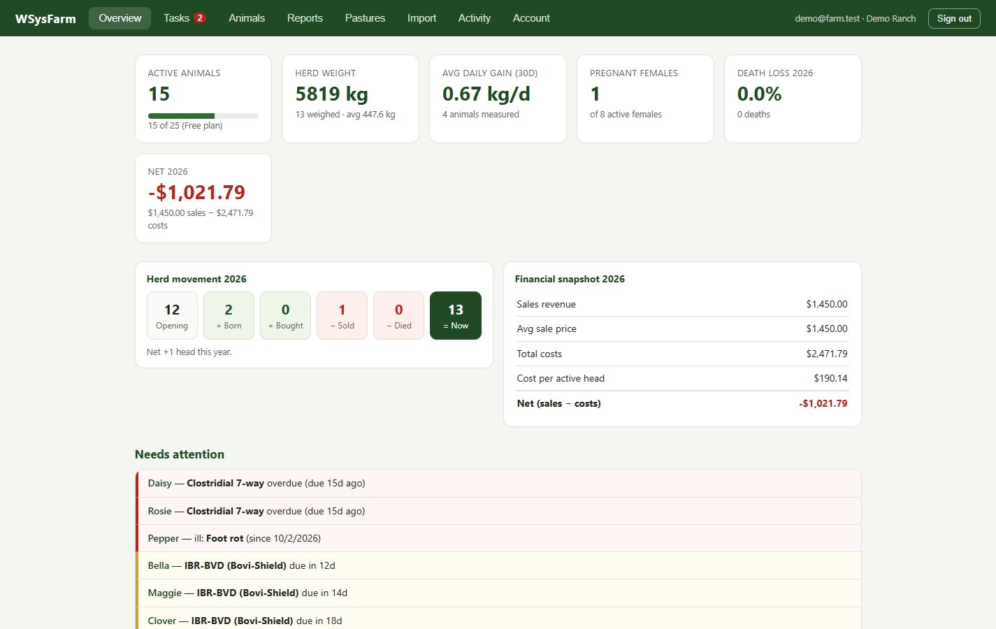 WSysFarm web portal overview with tiles for active animals, herd weight, average daily gain, pregnant females and death loss, herd movement and financial snapshot panels, and a Needs attention list of overdue vaccinations.