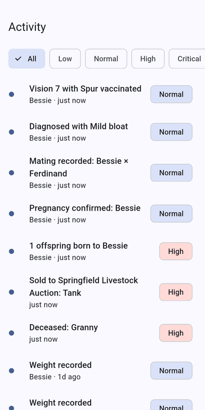 Activity feed with priority filters and entries such as a vaccination, a diagnosis, a mating, a pregnancy confirmation, a birth, a sale and weight recordings.